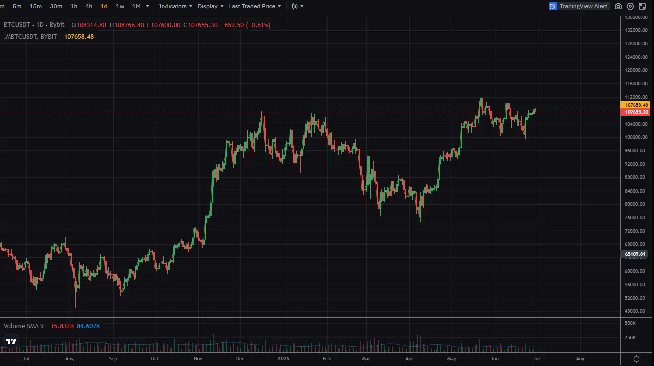 Bitcoin em julho de 2025: romperá os US$110 mil ou teremos correção?