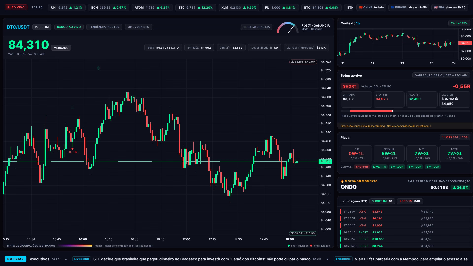 Bitcoin hoje (24/09): ▲ 0,72% entre 10h e 18h, de US$ 83.706 a US$ 84.308