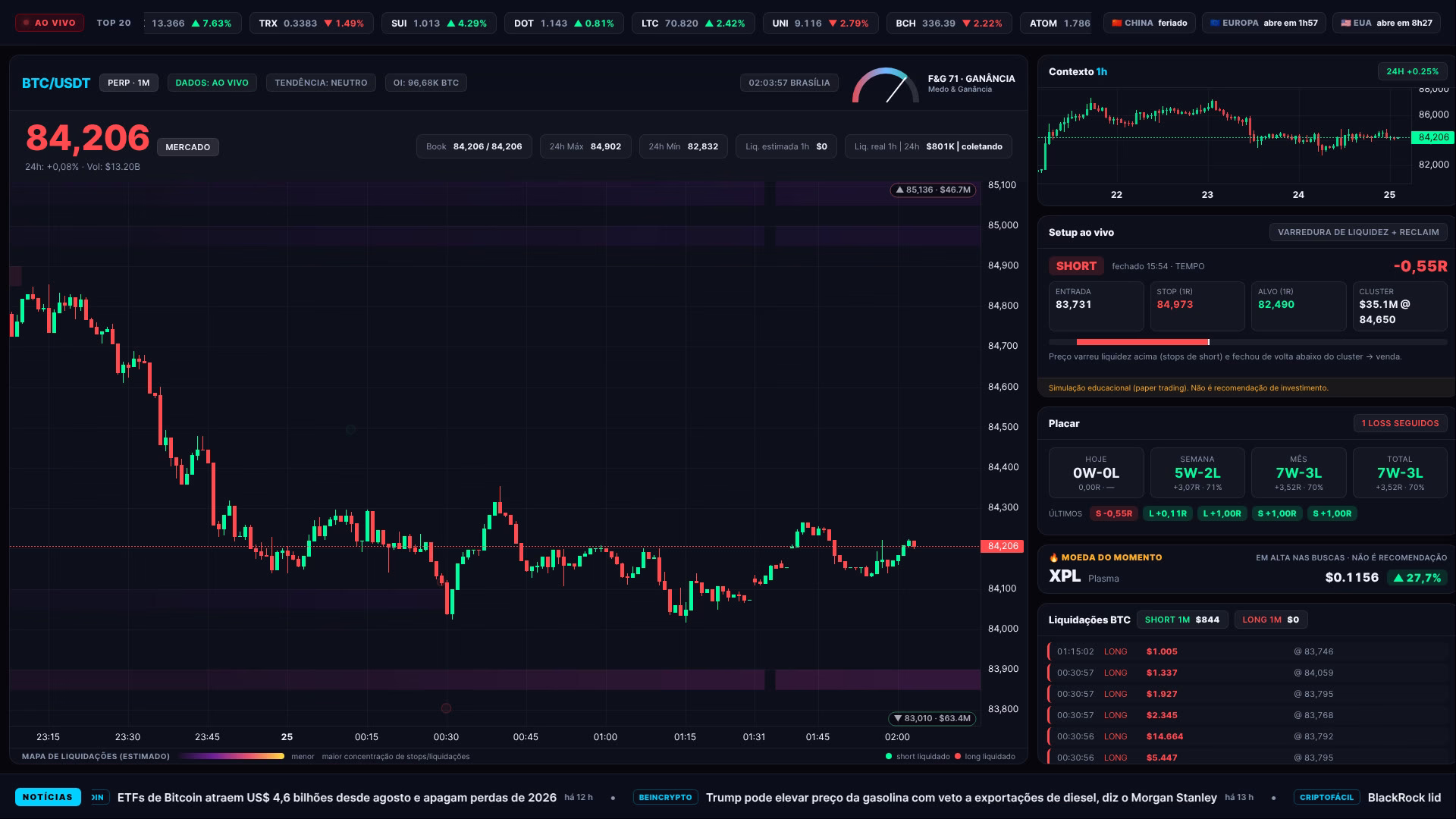 Bitcoin hoje (24/09): ▼ 0,11% entre 18h e 02h e US$ 4,8 milhões em liquidações
