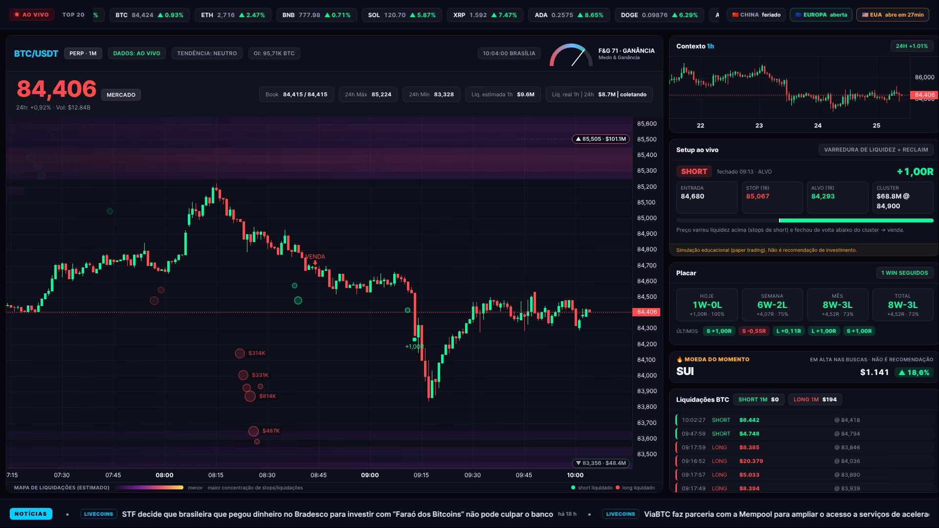 Bitcoin hoje (25/09): ▲ 0,28% entre 02h e 10h e US$ 26 milhões em liquidações