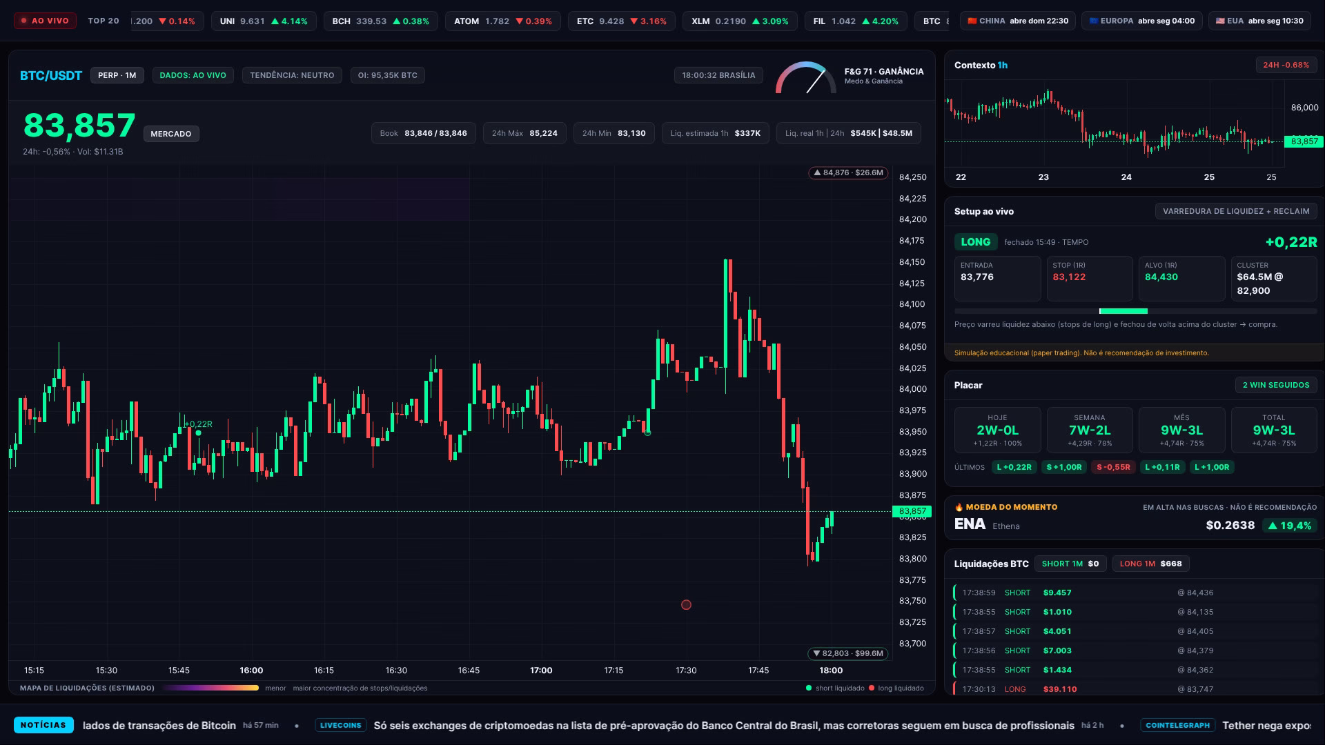 Bitcoin hoje (25/09): ▼ 0,70% entre 10h e 18h e US$ 18 milhões em liquidações
