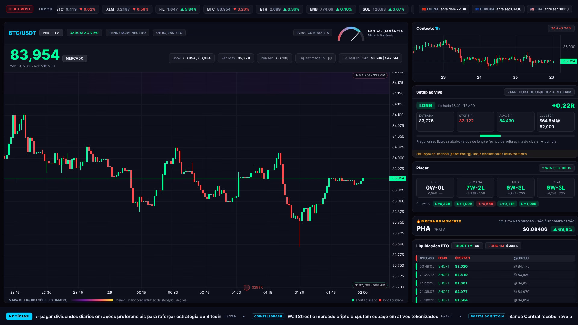 Bitcoin hoje (25/09): ▲ 0,18% entre 18h e 02h e US$ 3,8 milhões em liquidações