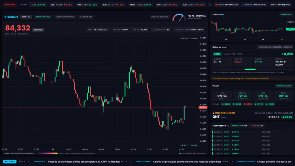 Bitcoin hoje (26/09): ▲ 0,31% entre 18h e 02h e US$ 2,6 milhões em liquidações