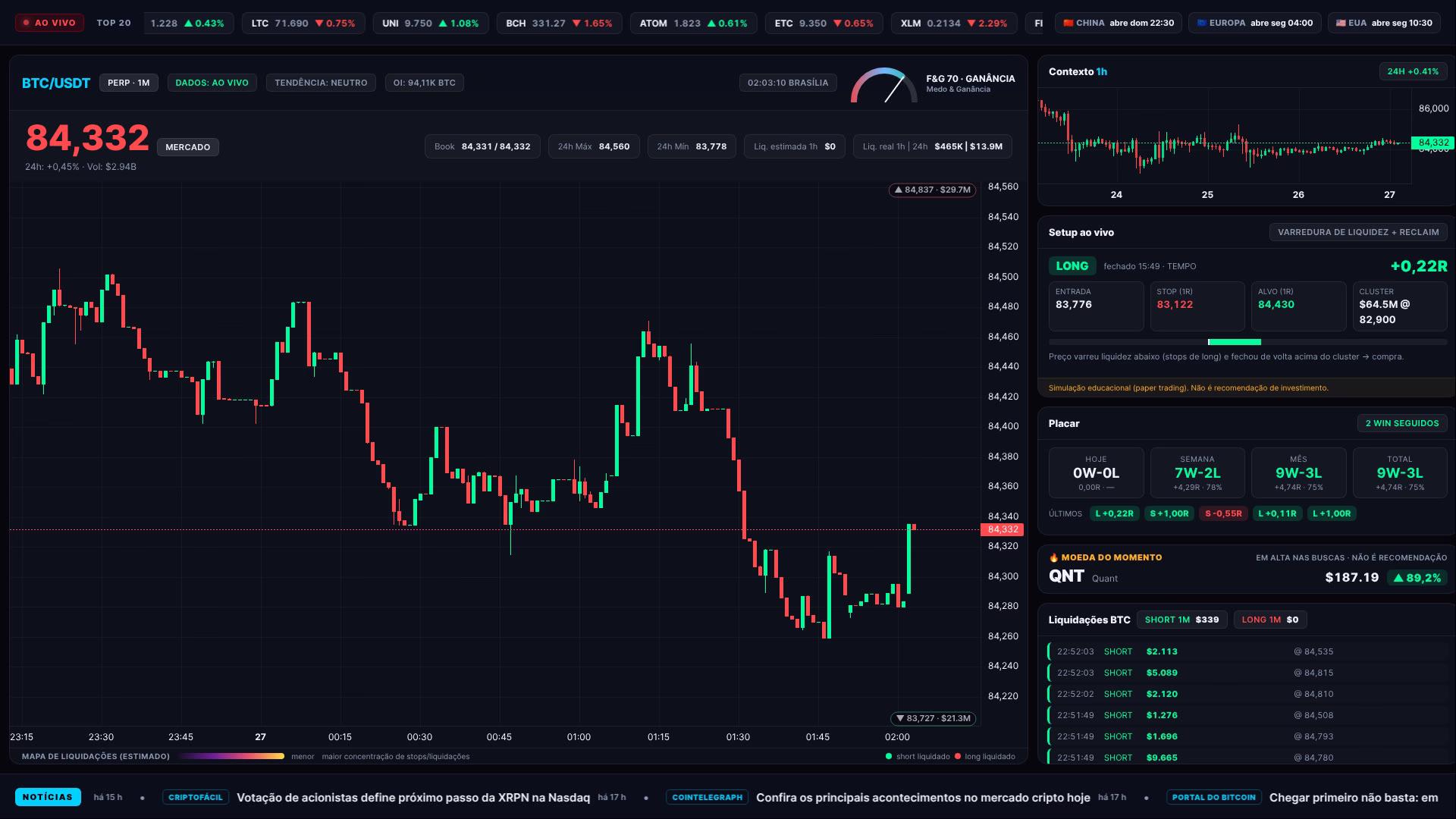 Bitcoin hoje (26/09): ▲ 0,31% entre 18h e 02h e US$ 2,6 milhões em liquidações