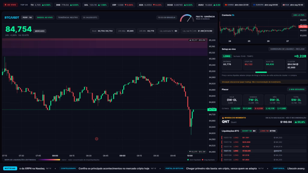 Bitcoin hoje (27/09): ▲ 0,48% entre 02h e 10h e US$ 6,1 milhões em liquidações