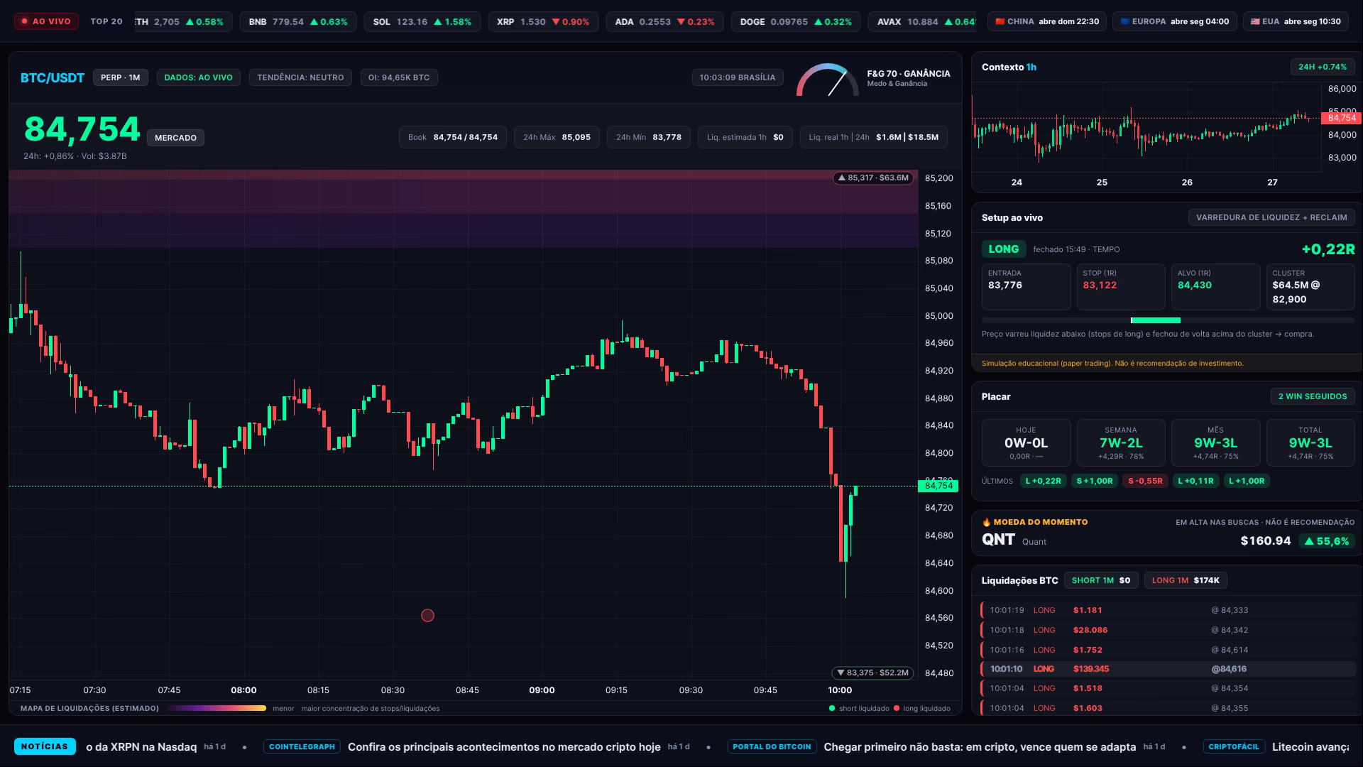 Bitcoin hoje (27/09): ▲ 0,48% entre 02h e 10h e US$ 6,1 milhões em liquidações