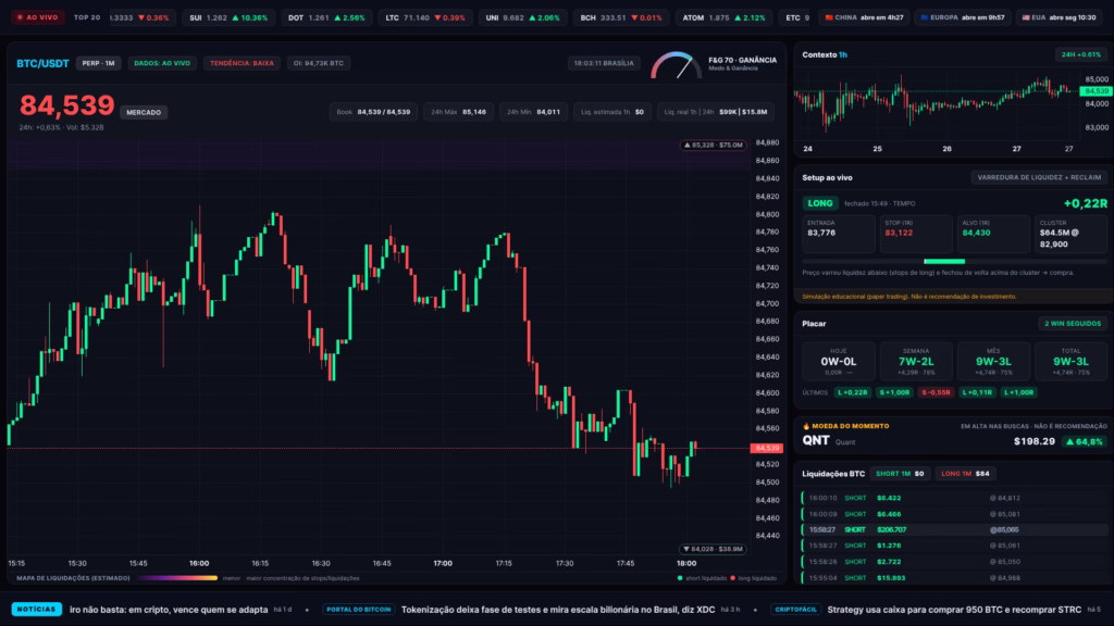 Bitcoin hoje (27/09): ▼ 0,19% entre 10h e 18h e US$ 7,1 milhões em liquidações