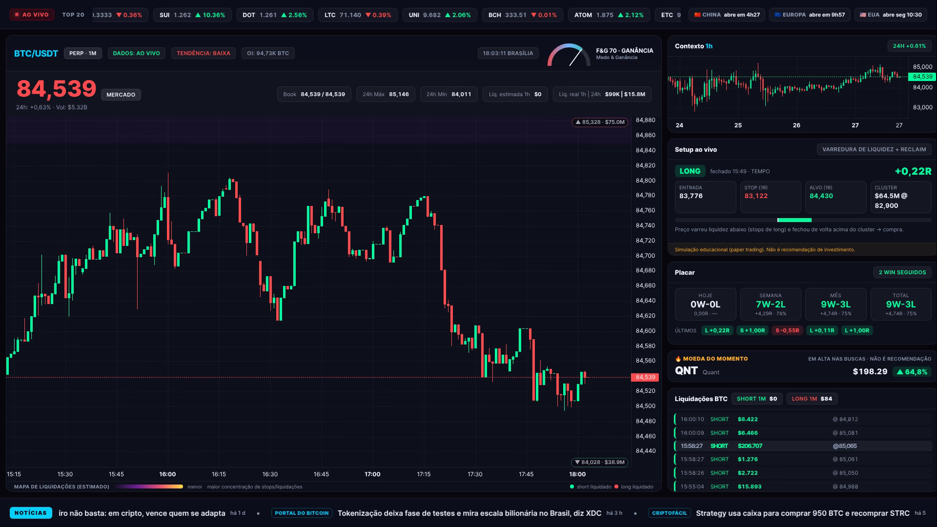 Bitcoin hoje (27/09): ▼ 0,19% entre 10h e 18h e US$ 7,1 milhões em liquidações