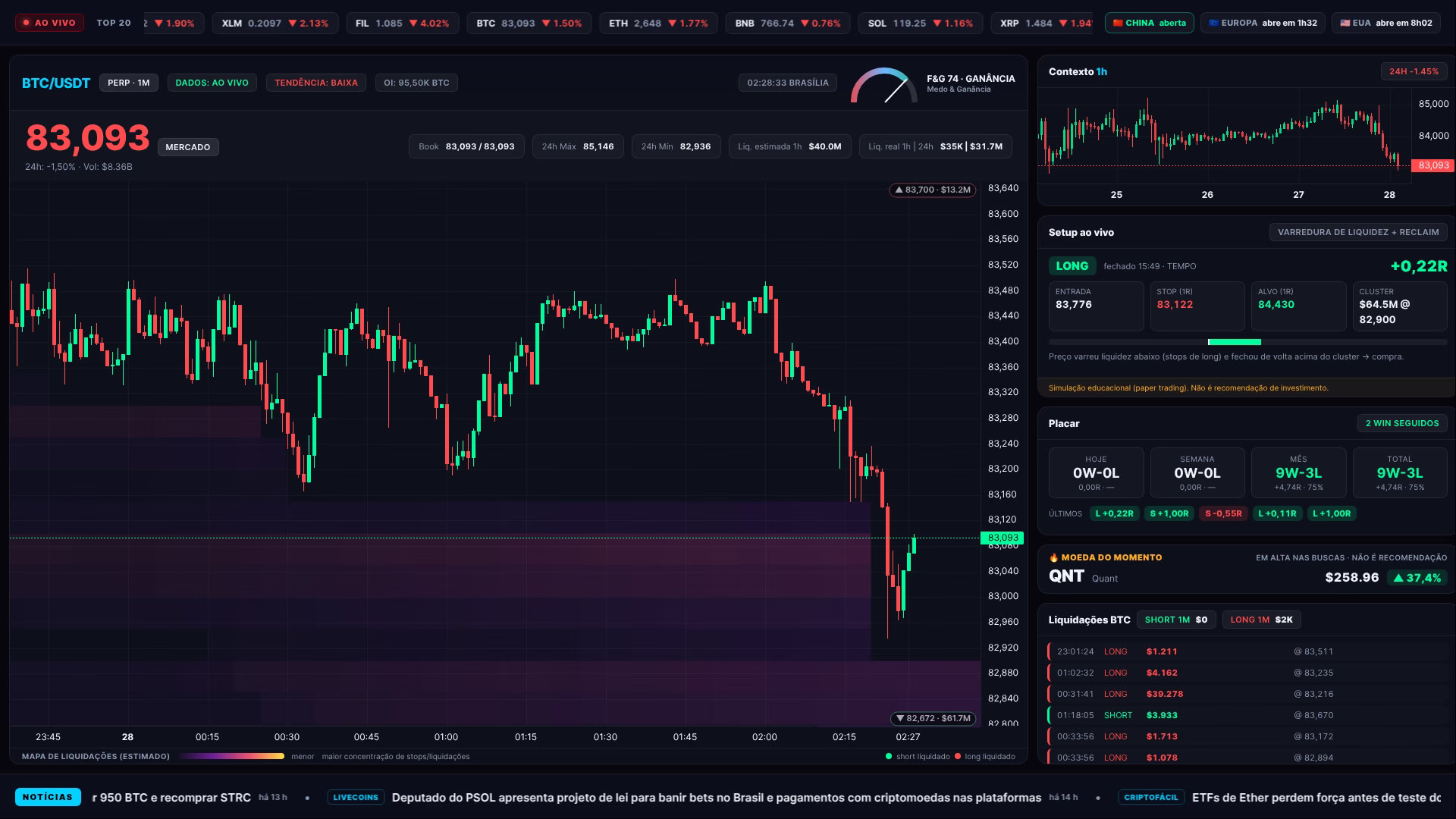 Bitcoin hoje (27/09): queda de 1,76% entre 18h e 02h, de US$ 84.580 a US$ 83.093