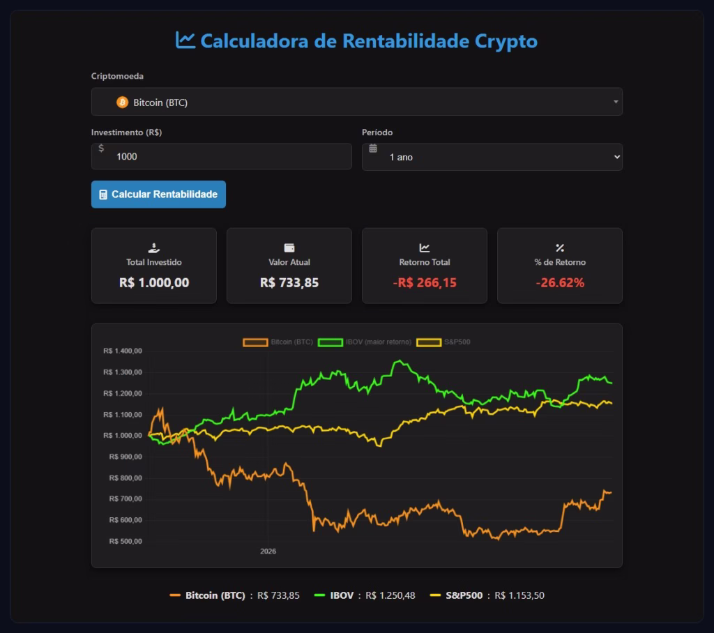 Calculadora de Rentabilidade do CriptoMonitor: R$ 1.000 em bitcoin por 1 ano comparados com Ibovespa e S&P 500