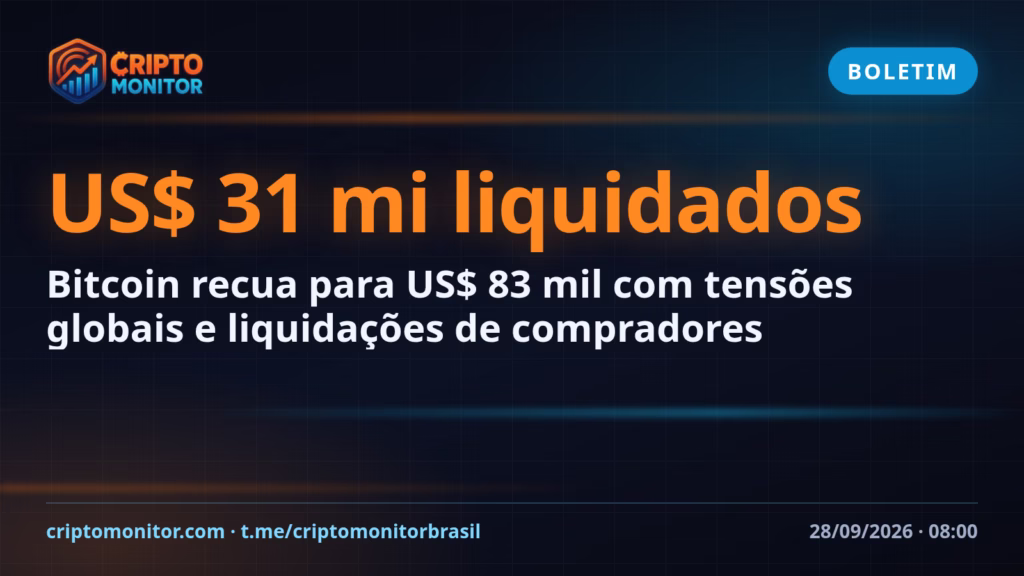 Bitcoin recua para US$ 83 mil com tensões globais e liquidações de compradores