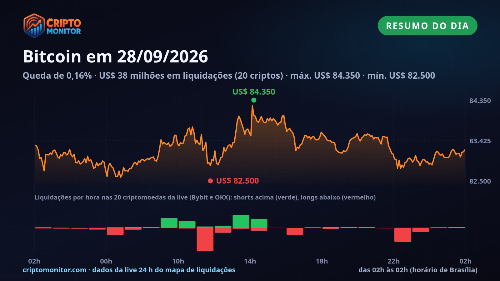 Resumo do Bitcoin em 28/09: queda de 0,16% no dia e US$ 38 milhões em liquidações de cripto