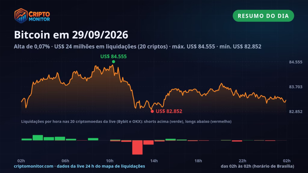 Resumo do Bitcoin em 29/09: alta de 0,07% no dia e US$ 24 milhões em liquidações de cripto