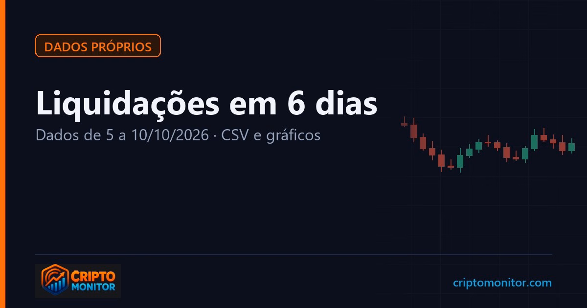Liquidações de cripto: metade do valor em 25 minutos entre 5 e 10/10