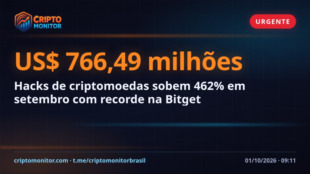 Hacks de criptomoedas sobem 462% em setembro com recorde na Bitget