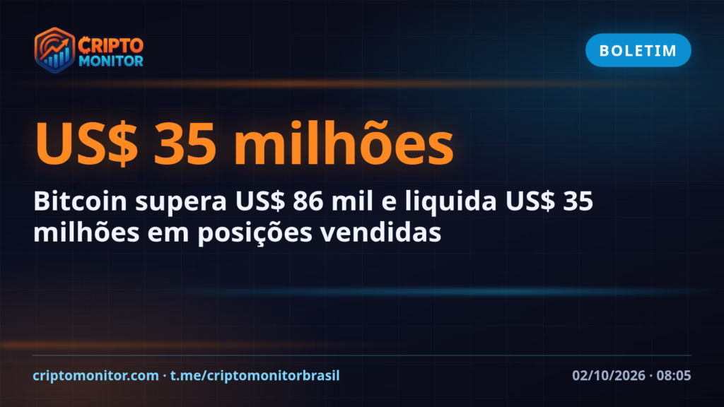 Bitcoin supera US$ 86 mil e liquida US$ 35 milhões em posições vendidas