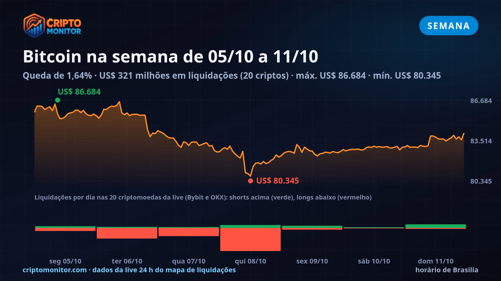 Liquidações de cripto na semana de 05/10 a 11/10: US$ 321 milhões em posições encerradas