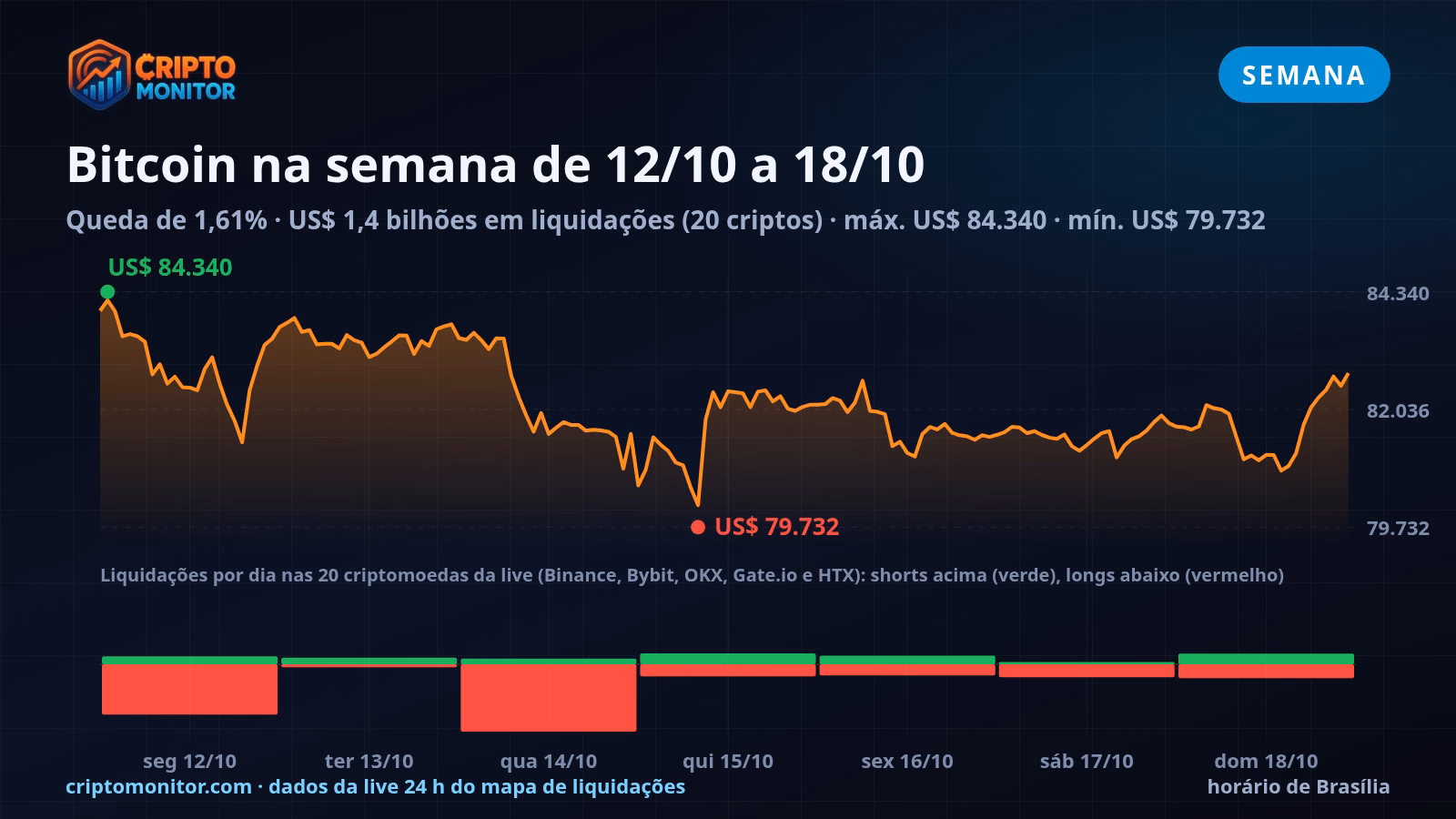 Liquidações de cripto na semana de 12/10 a 18/10: US$ 1,4 bilhões em posições encerradas