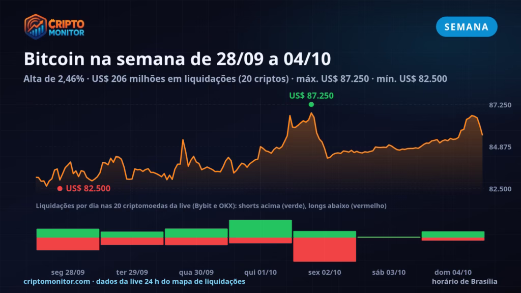 Liquidações de cripto na semana de 28/09 a 04/10: US$ 206 milhões em posições encerradas