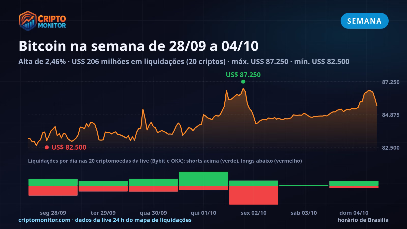 Liquidações de cripto na semana de 28/09 a 04/10: US$ 206 milhões em posições encerradas