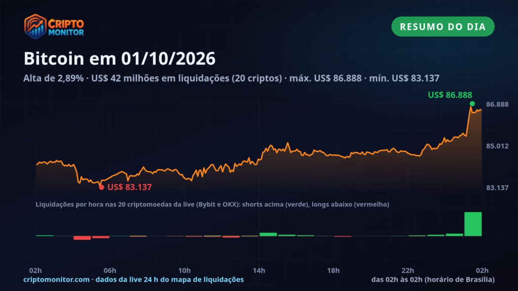 Resumo do Bitcoin em 01/10: alta de 2,89% no dia e US$ 42 milhões em liquidações de cripto