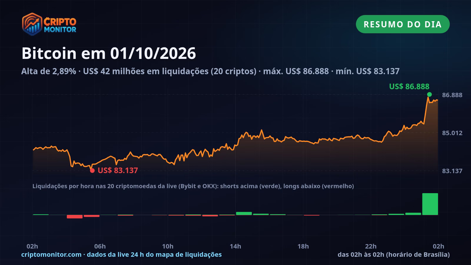 Resumo do Bitcoin em 01/10: alta de 2,89% no dia e US$ 42 milhões em liquidações de cripto