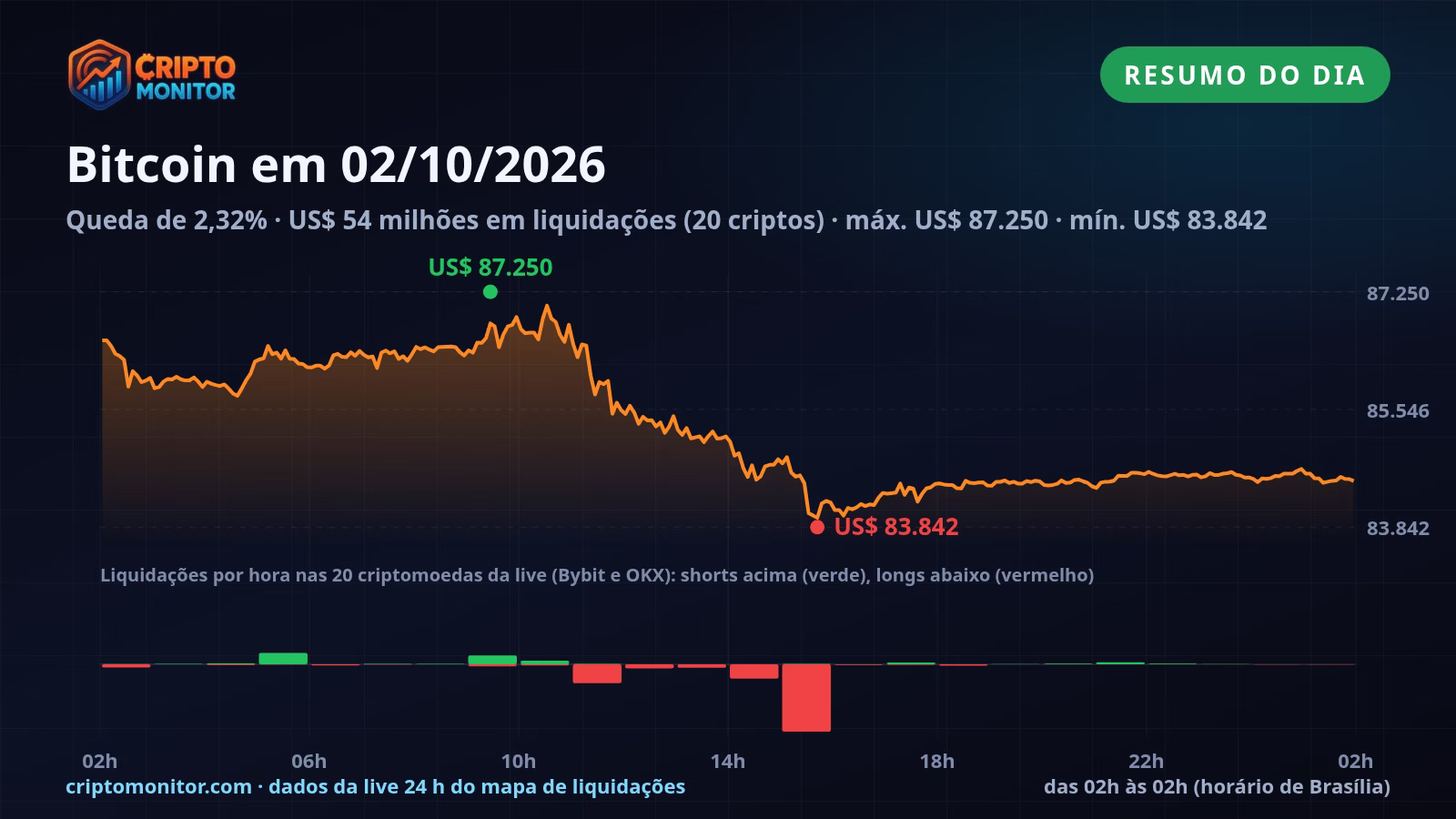 Resumo do Bitcoin em 02/10: queda de 2,32% no dia e US$ 54 milhões em liquidações de cripto