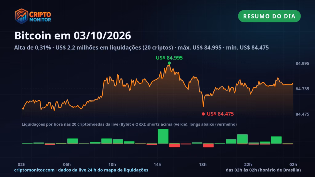 Resumo do Bitcoin em 03/10: alta de 0,31% no dia e US$ 2,2 milhões em liquidações de cripto