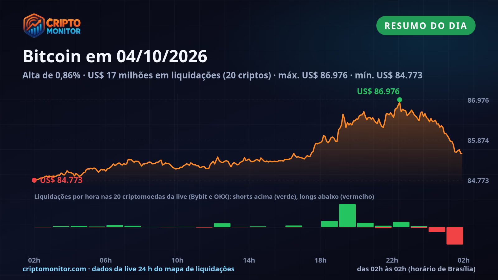 Resumo do Bitcoin em 04/10: alta de 0,86% no dia e US$ 17 milhões em liquidações de cripto
