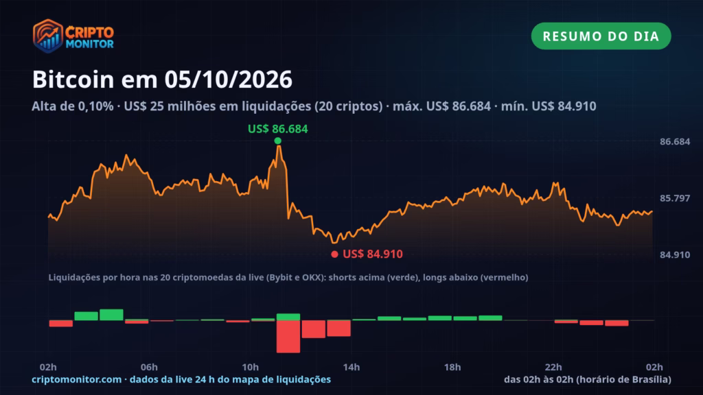 Resumo do Bitcoin em 05/10: alta de 0,10% no dia e US$ 25 milhões em liquidações de cripto