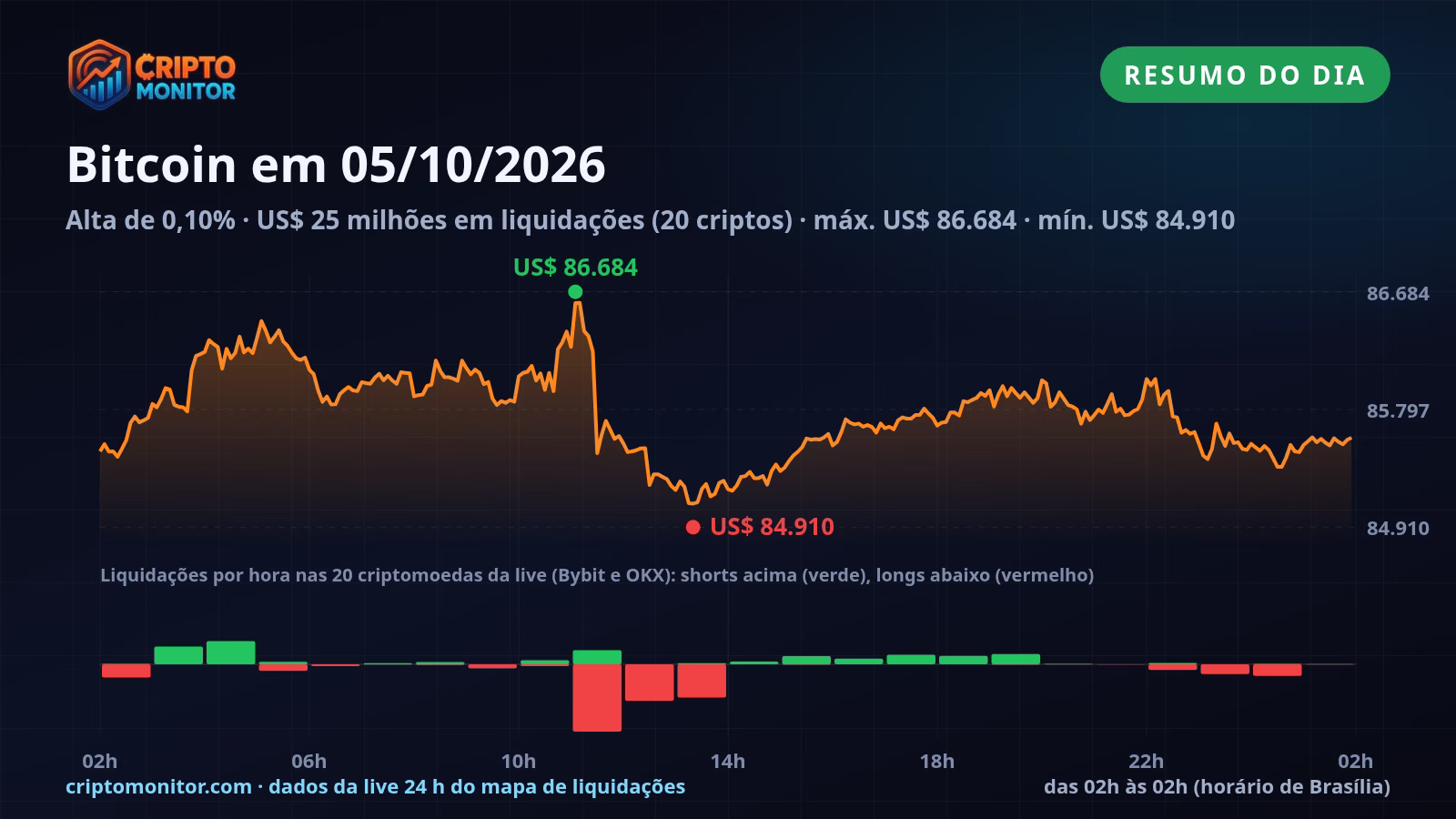 Resumo do Bitcoin em 05/10: alta de 0,10% no dia e US$ 25 milhões em liquidações de cripto