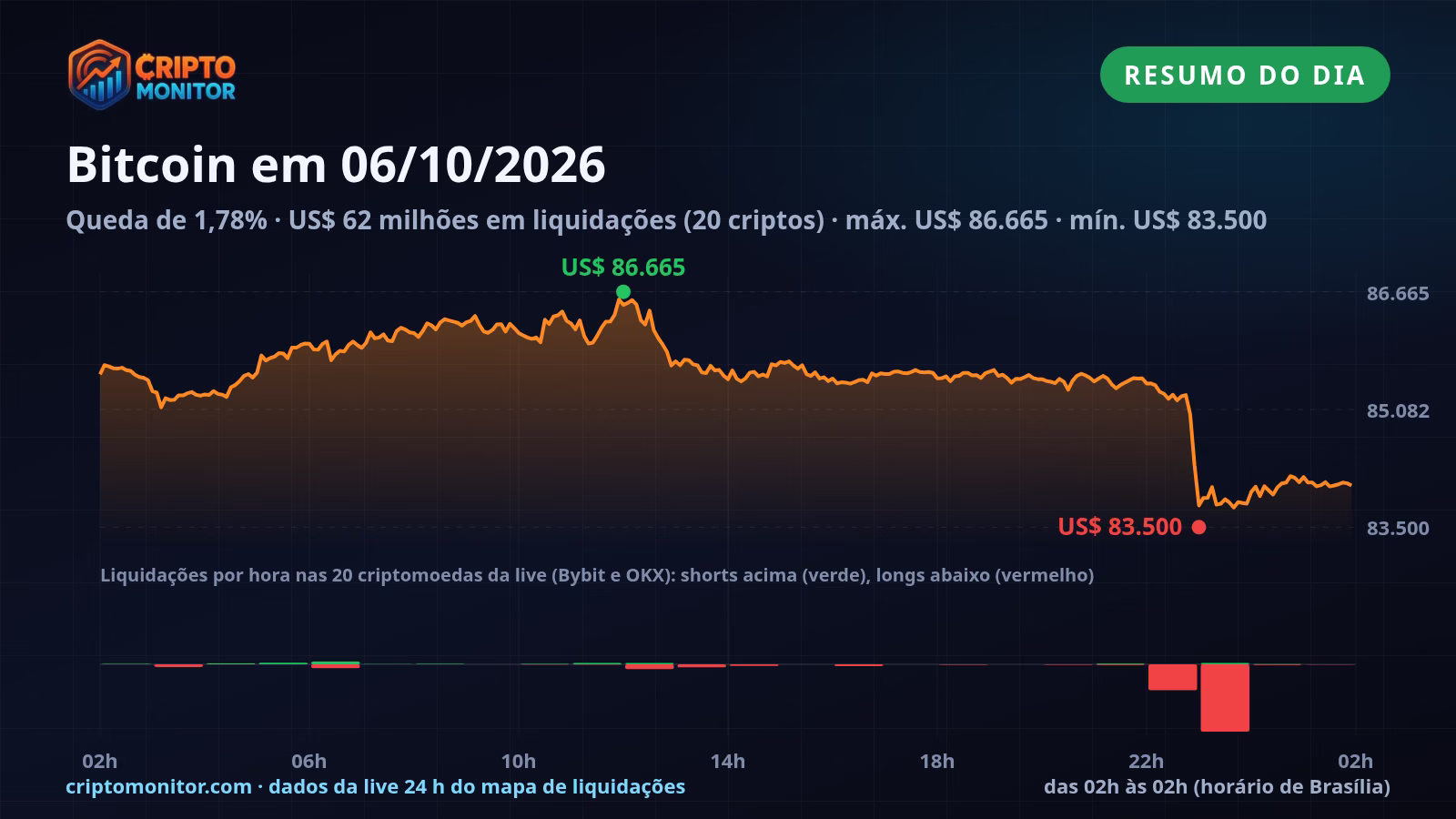Resumo do Bitcoin em 06/10: queda de 1,78% no dia e US$ 62 milhões em liquidações de cripto
