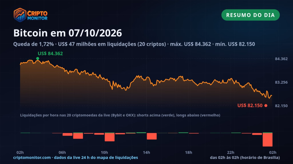 Resumo do Bitcoin em 07/10: queda de 1,72% no dia e US$ 47 milhões em liquidações de cripto