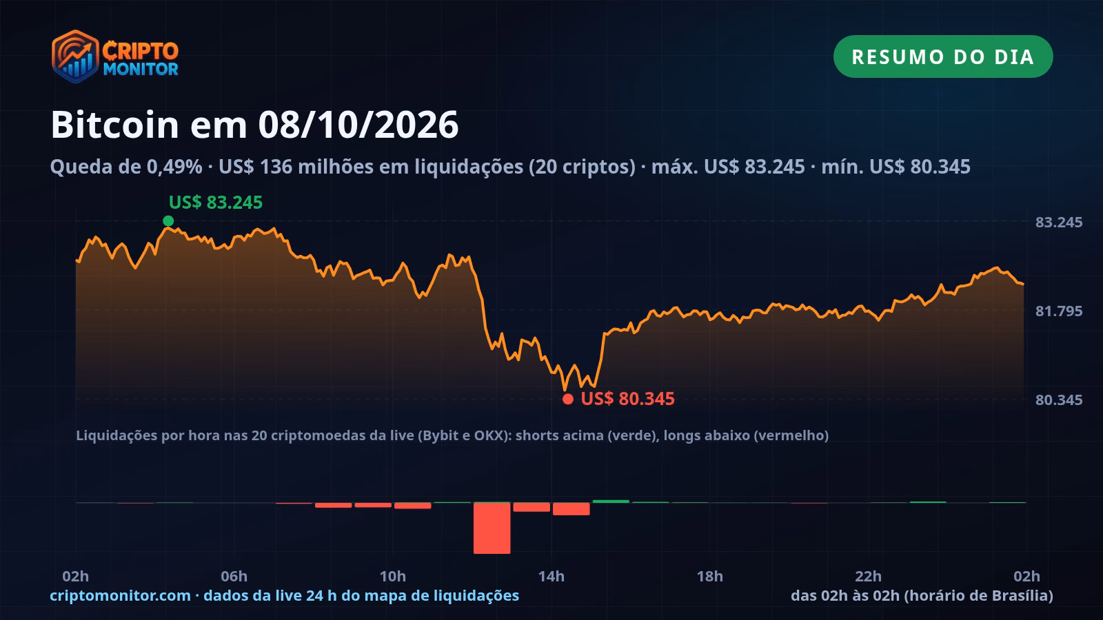 Resumo do Bitcoin em 08/10: queda de 0,49% no dia e US$ 136 milhões em liquidações de cripto