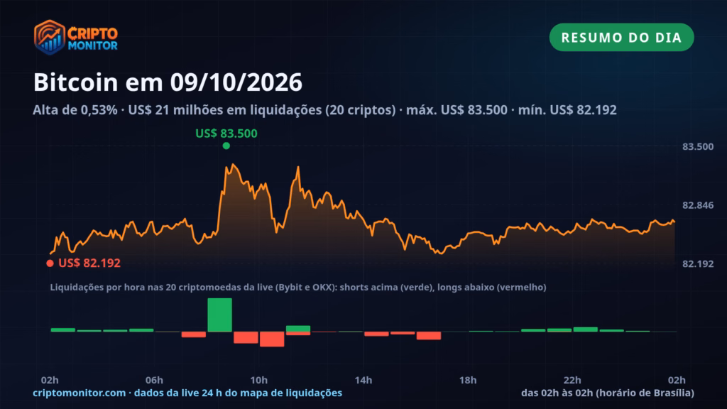 Resumo do Bitcoin em 09/10: alta de 0,53% no dia e US$ 21 milhões em liquidações de cripto