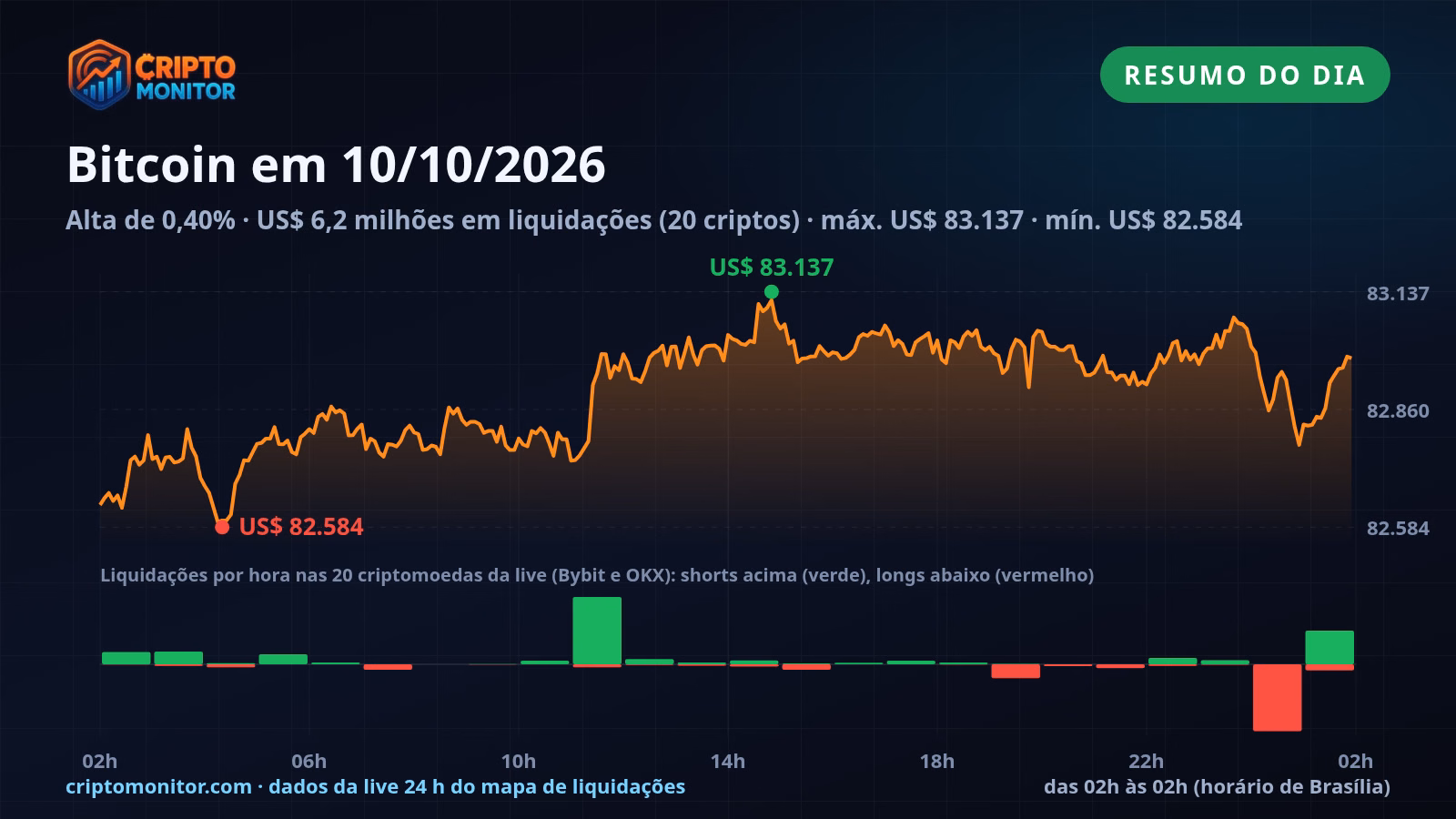 Resumo do Bitcoin em 10/10: alta de 0,40% no dia e US$ 6,2 milhões em liquidações de cripto
