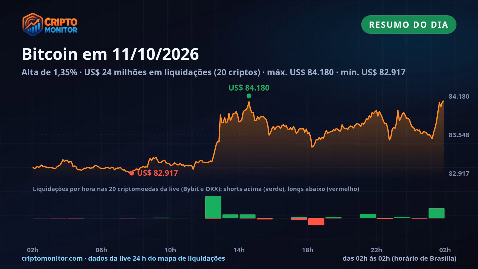 Resumo do Bitcoin em 11/10: alta de 1,35% no dia e US$ 24 milhões em liquidações de cripto