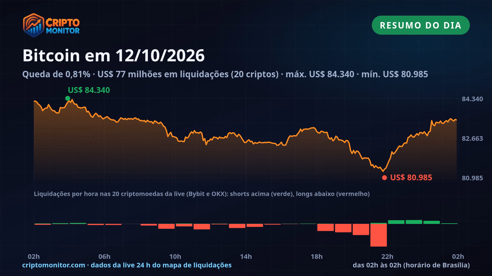 Resumo do Bitcoin em 12/10: queda de 0,81% no dia e US$ 77 milhões em liquidações de cripto