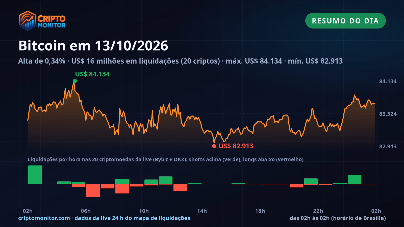 Resumo do Bitcoin em 13/10: alta de 0,34% no dia e US$ 16 milhões em liquidações de cripto