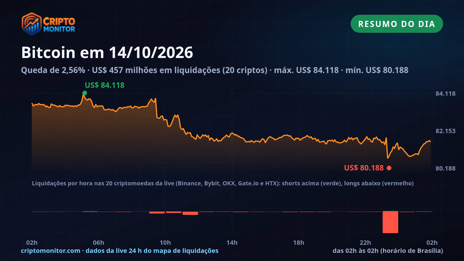 Resumo do Bitcoin em 14/10: queda de 2,56% no dia e US$ 457 milhões em liquidações de cripto
