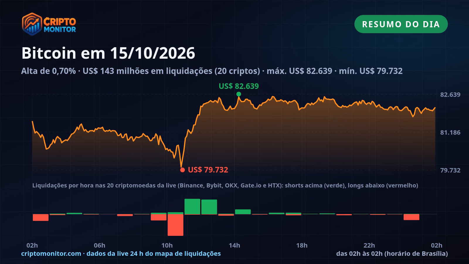 Resumo do Bitcoin em 15/10: alta de 0,70% no dia e US$ 143 milhões em liquidações de cripto