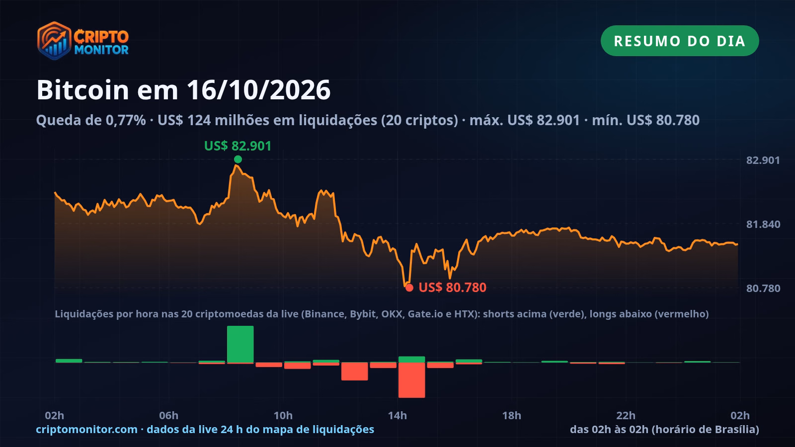 Resumo do Bitcoin em 16/10: queda de 0,77% no dia e US$ 124 milhões em liquidações de cripto