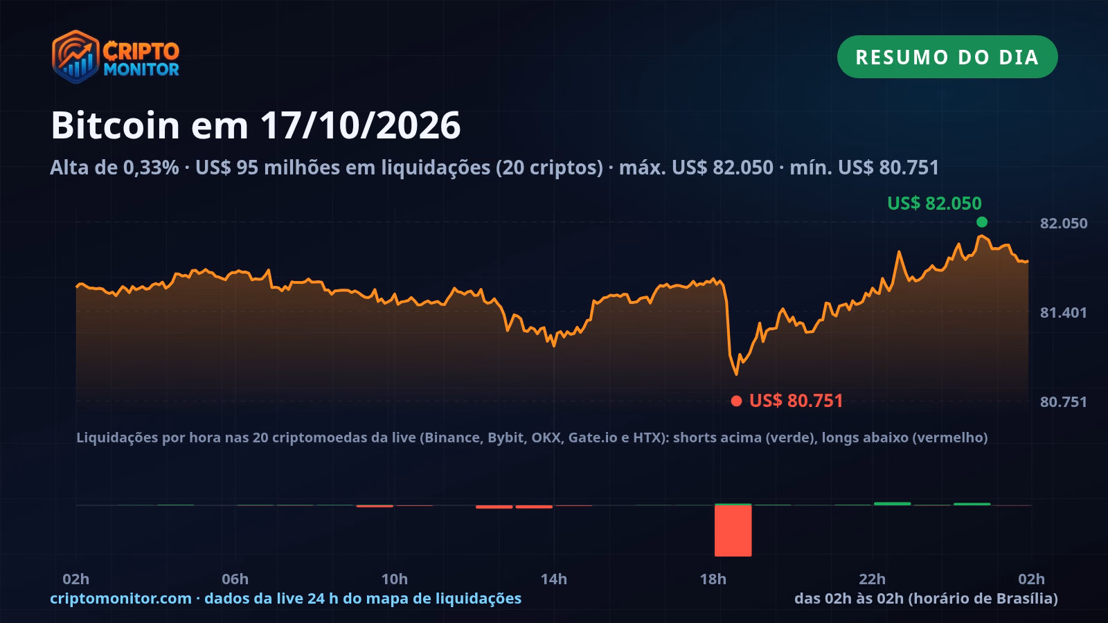 Resumo do Bitcoin em 17/10: alta de 0,33% no dia e US$ 95 milhões em liquidações de cripto
