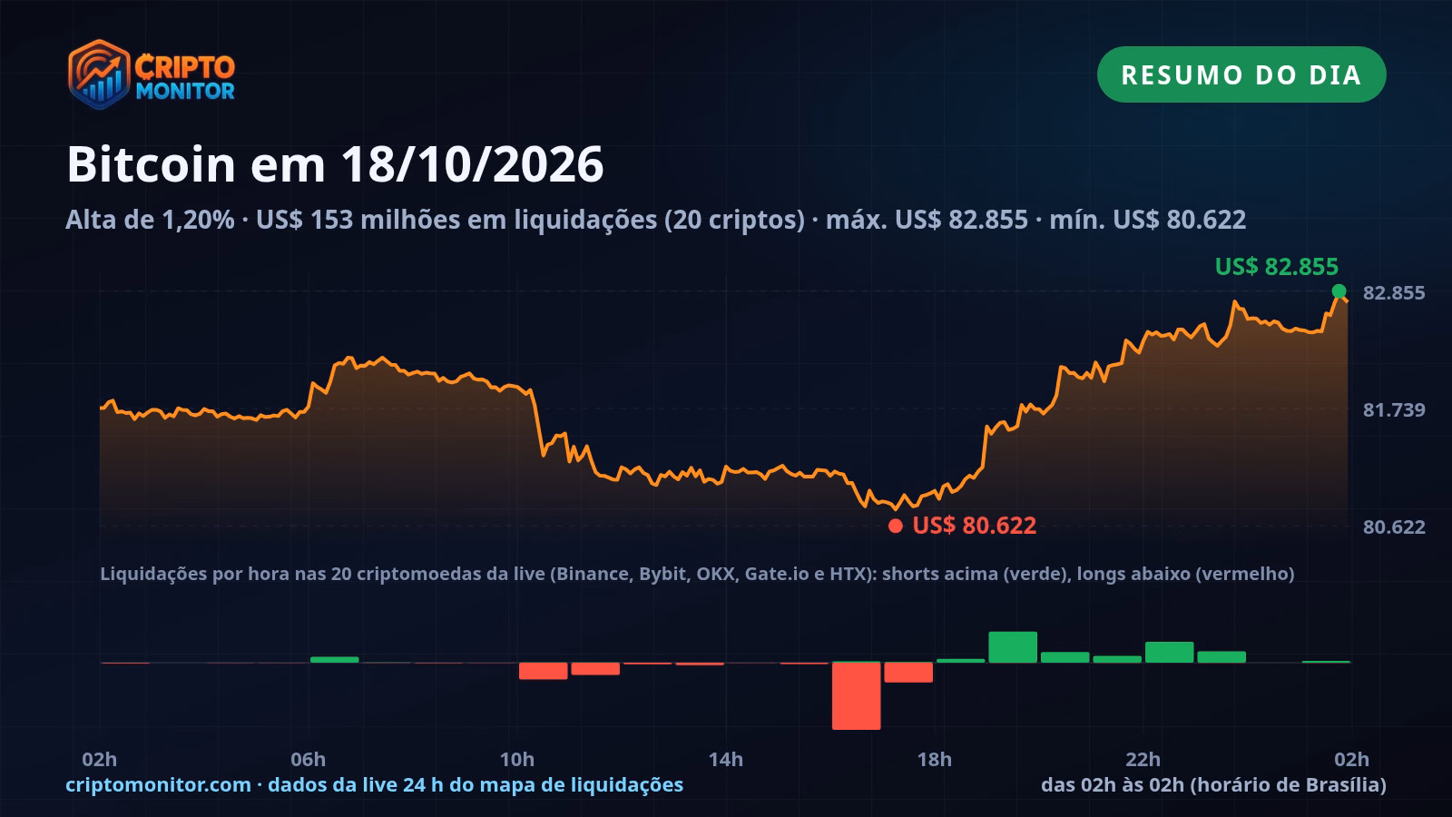 Resumo do Bitcoin em 18/10: alta de 1,20% no dia e US$ 153 milhões em liquidações de cripto