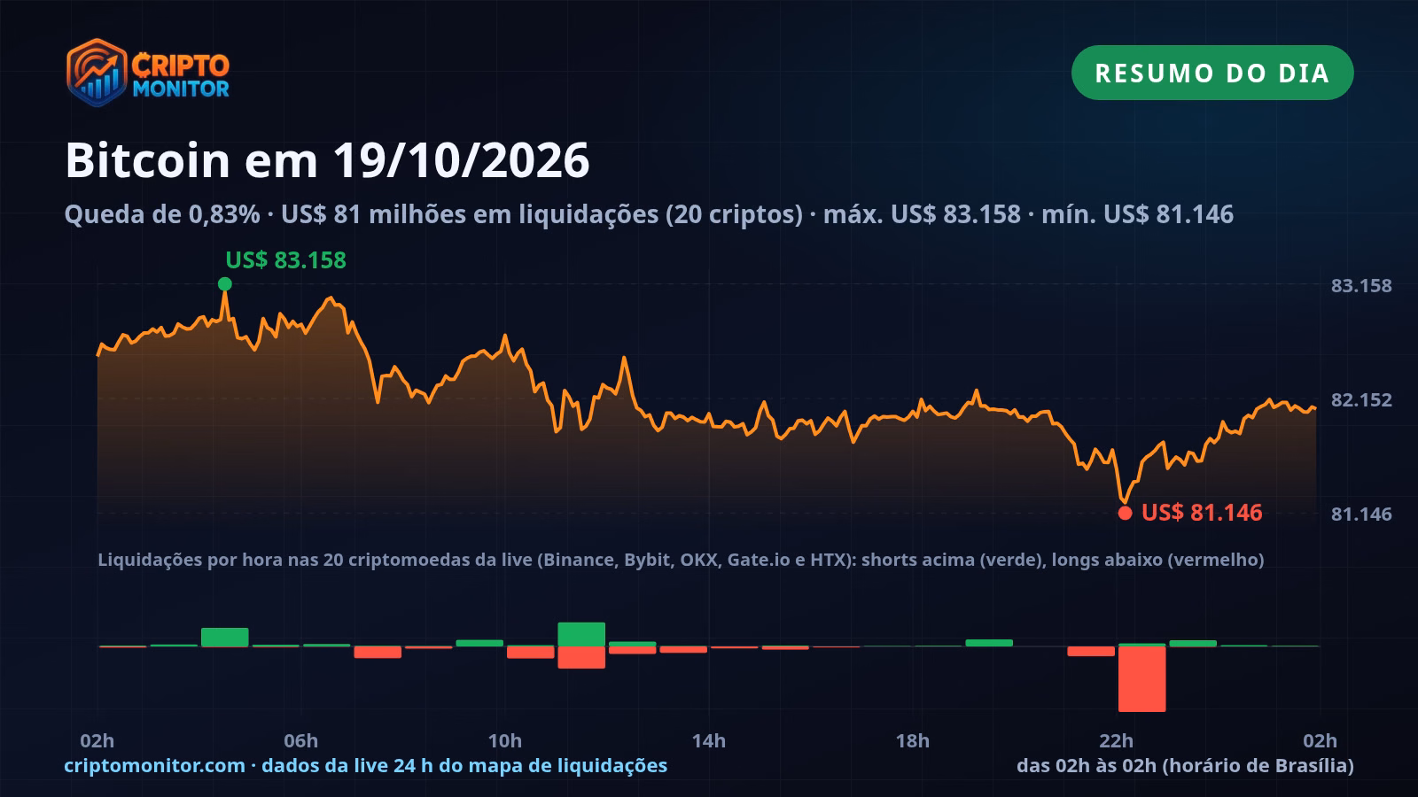 Resumo do Bitcoin em 19/10: queda de 0,83% no dia e US$ 81 milhões em liquidações de cripto