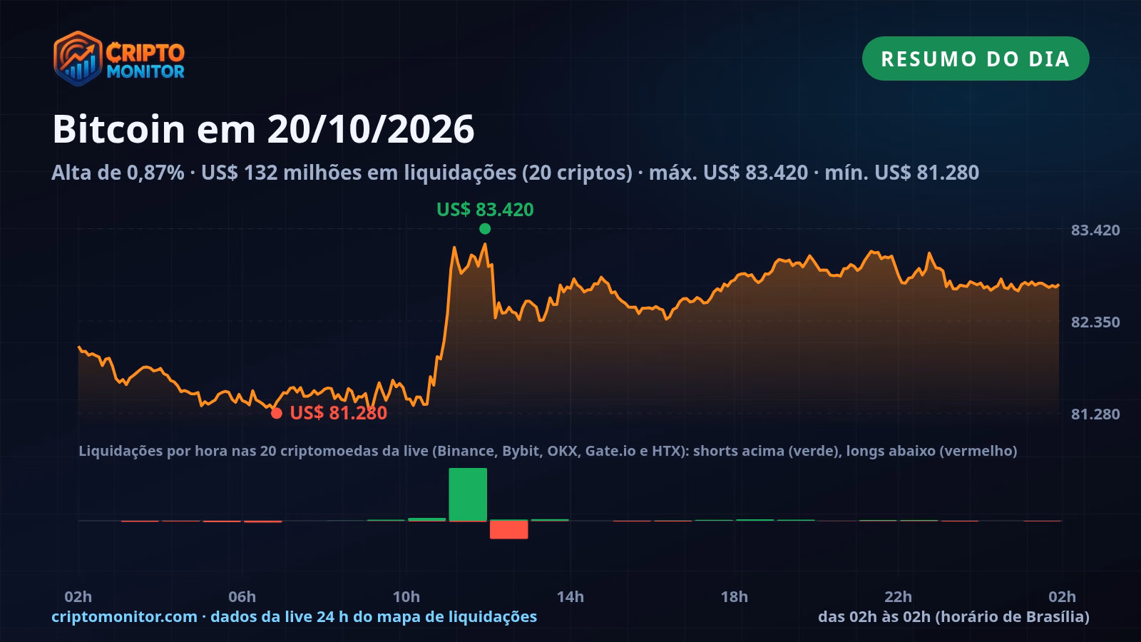 Resumo do Bitcoin em 20/10: alta de 0,87% no dia e US$ 132 milhões em liquidações de cripto