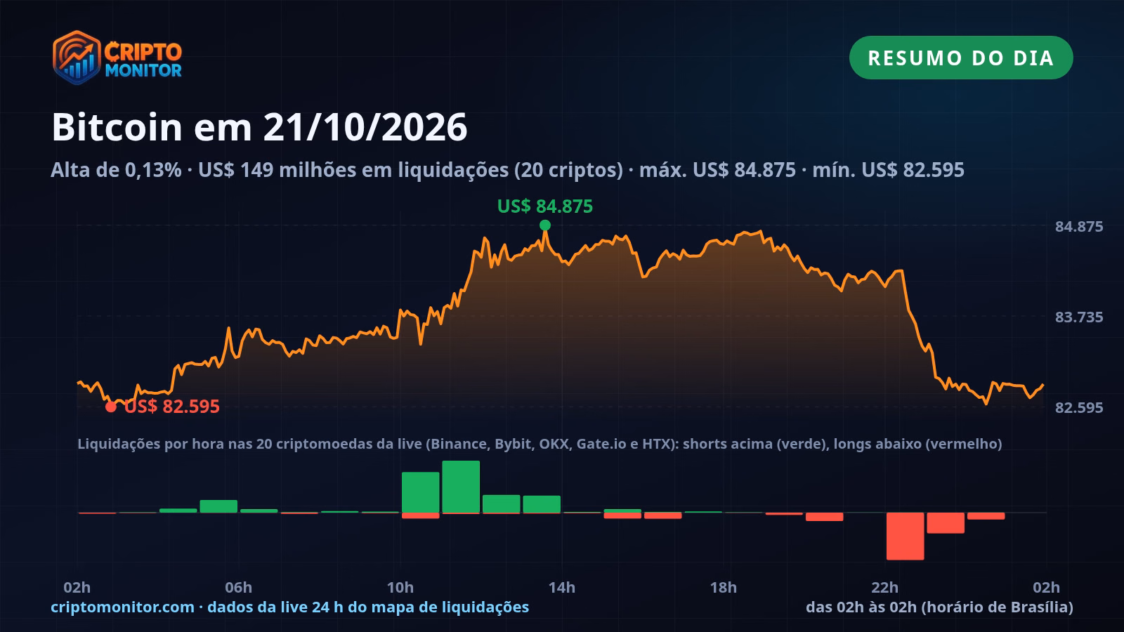 Resumo do Bitcoin em 21/10: alta de 0,13% no dia e US$ 149 milhões em liquidações de cripto
