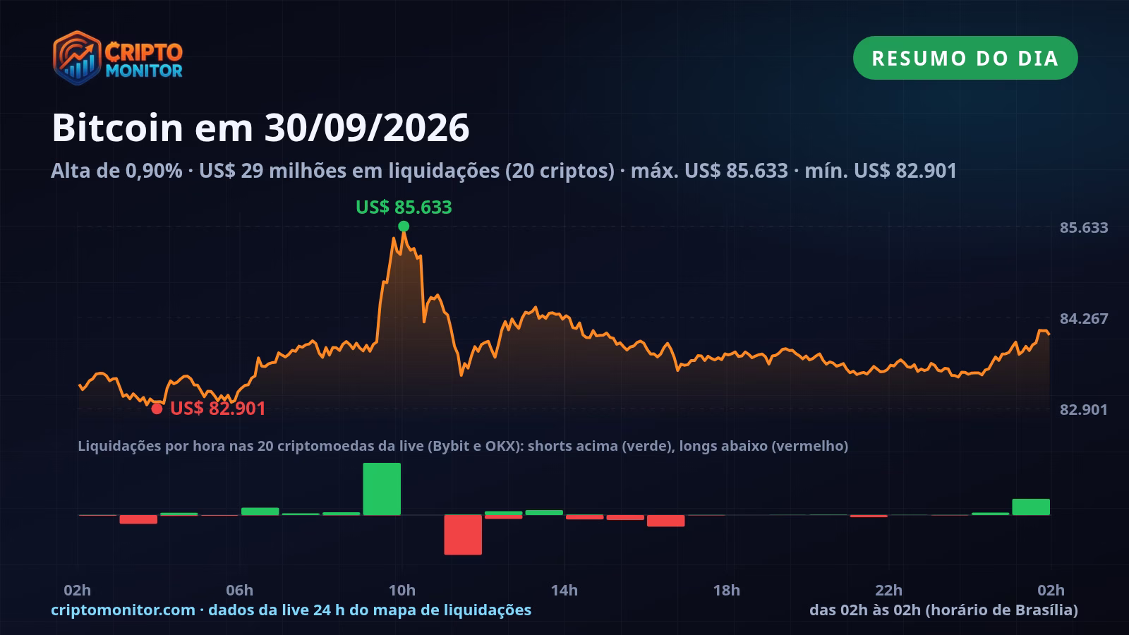 Resumo do Bitcoin em 30/09: alta de 0,90% no dia e US$ 29 milhões em liquidações de cripto